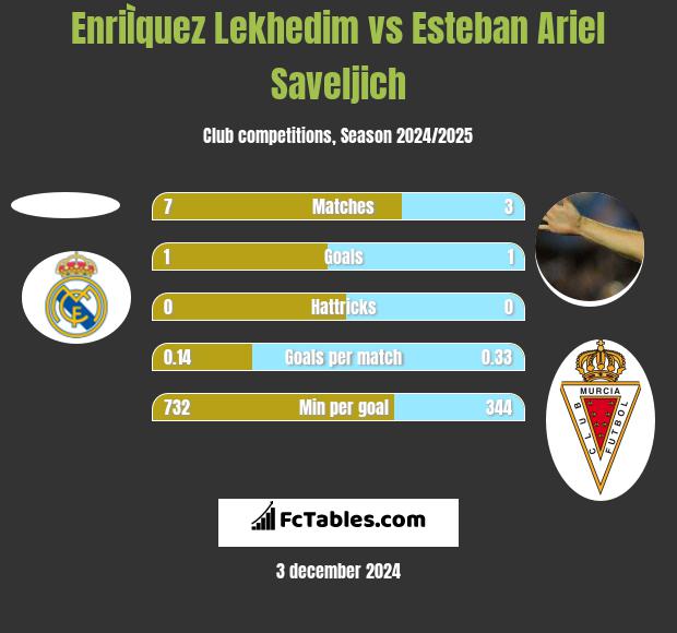 EnriÌquez Lekhedim vs Esteban Ariel Saveljich h2h player stats