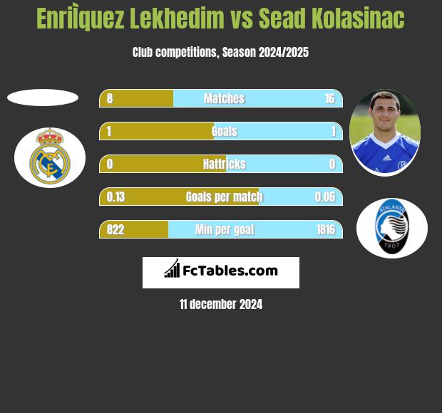 EnriÌquez Lekhedim vs Sead Kolasinać h2h player stats