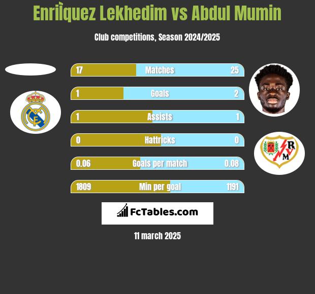 EnriÌquez Lekhedim vs Abdul Mumin h2h player stats