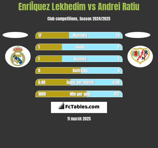 EnriÌquez Lekhedim vs Andrei Ratiu h2h player stats