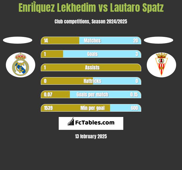 EnriÌquez Lekhedim vs Lautaro Spatz h2h player stats