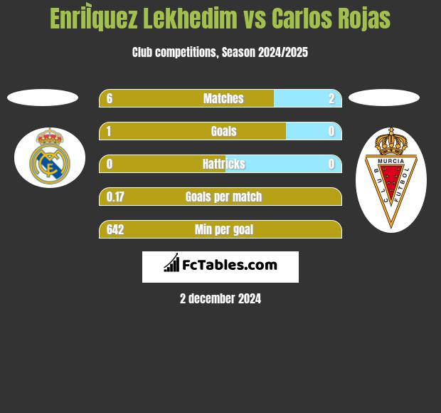 EnriÌquez Lekhedim vs Carlos Rojas h2h player stats