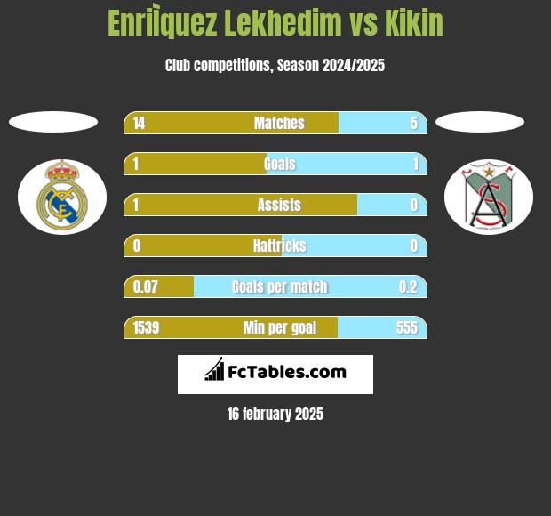 EnriÌquez Lekhedim vs Kikin h2h player stats