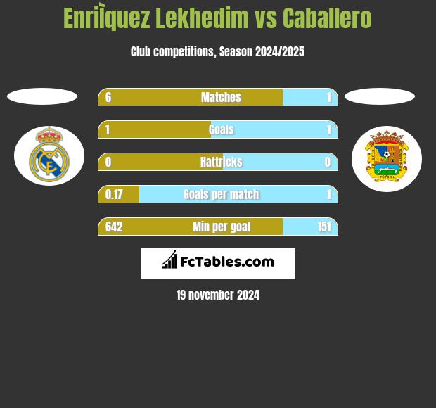 EnriÌquez Lekhedim vs Caballero h2h player stats