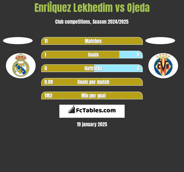 EnriÌquez Lekhedim vs Ojeda h2h player stats