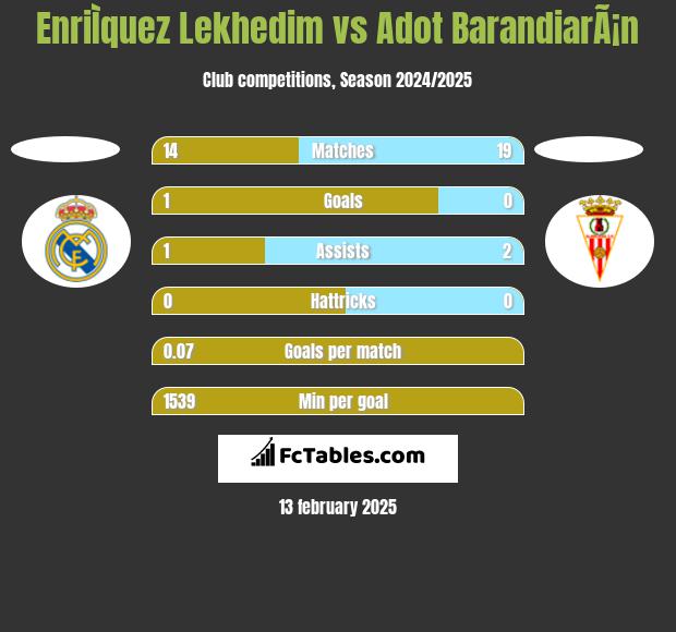 EnriÌquez Lekhedim vs Adot BarandiarÃ¡n h2h player stats