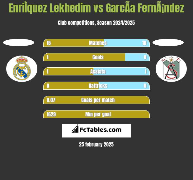 EnriÌquez Lekhedim vs GarcÃ­a FernÃ¡ndez h2h player stats