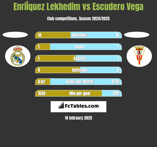 EnriÌquez Lekhedim vs Escudero Vega h2h player stats