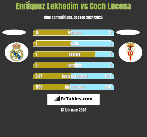 EnriÌquez Lekhedim vs Coch Lucena h2h player stats