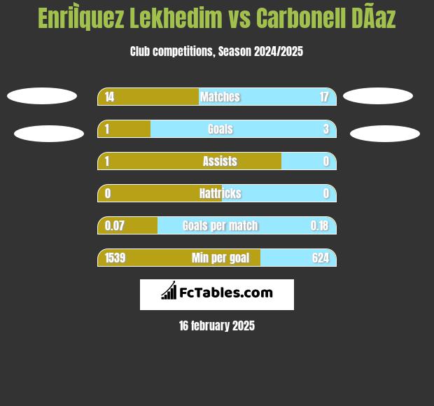 EnriÌquez Lekhedim vs Carbonell DÃ­az h2h player stats