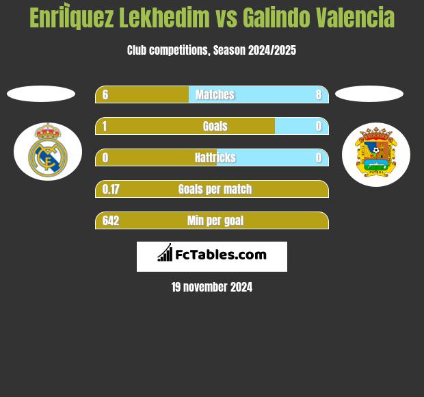 EnriÌquez Lekhedim vs Galindo Valencia h2h player stats