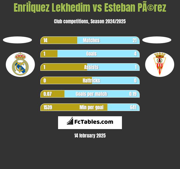 EnriÌquez Lekhedim vs Esteban PÃ©rez h2h player stats