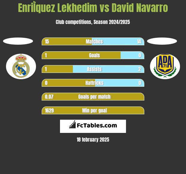 EnriÌquez Lekhedim vs David Navarro h2h player stats