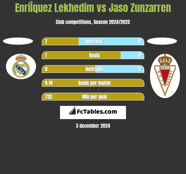 EnriÌquez Lekhedim vs Jaso Zunzarren h2h player stats