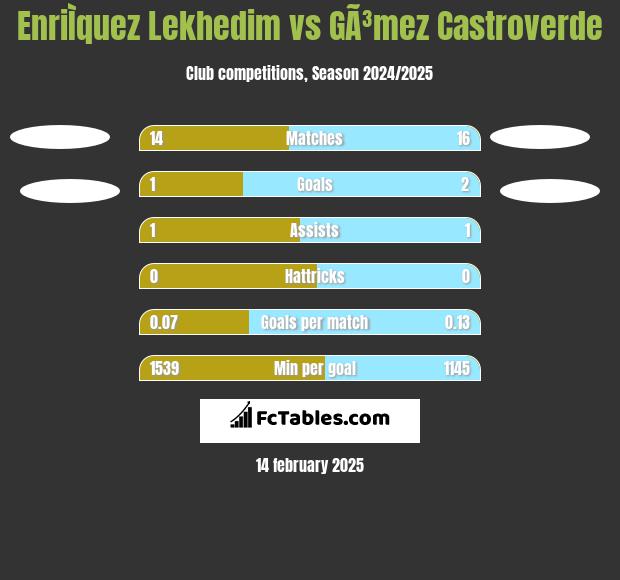 EnriÌquez Lekhedim vs GÃ³mez Castroverde h2h player stats