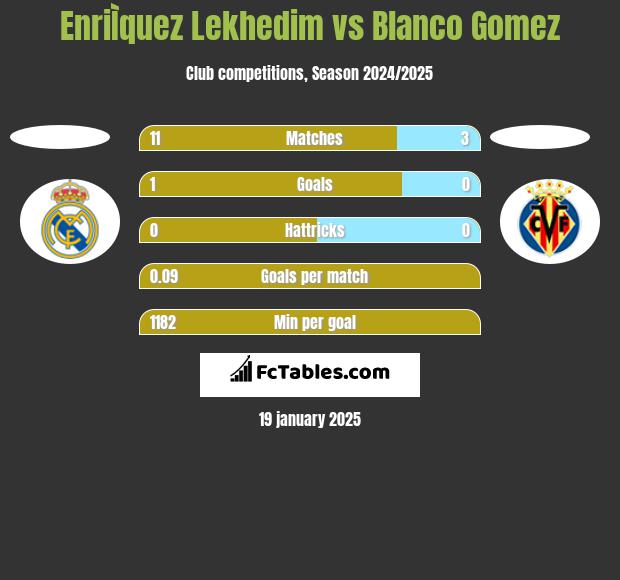 EnriÌquez Lekhedim vs Blanco Gomez h2h player stats