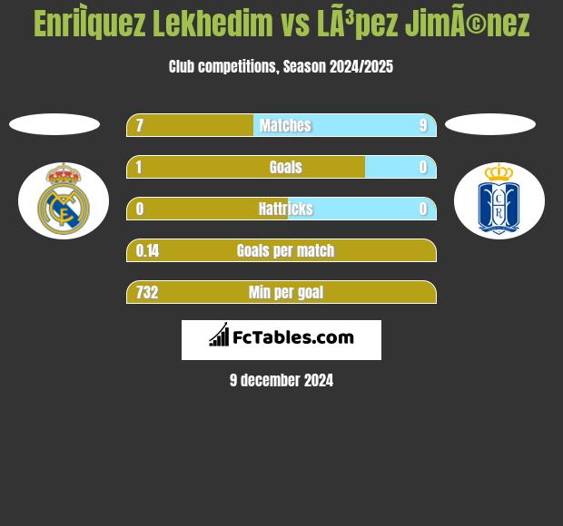 EnriÌquez Lekhedim vs LÃ³pez JimÃ©nez h2h player stats