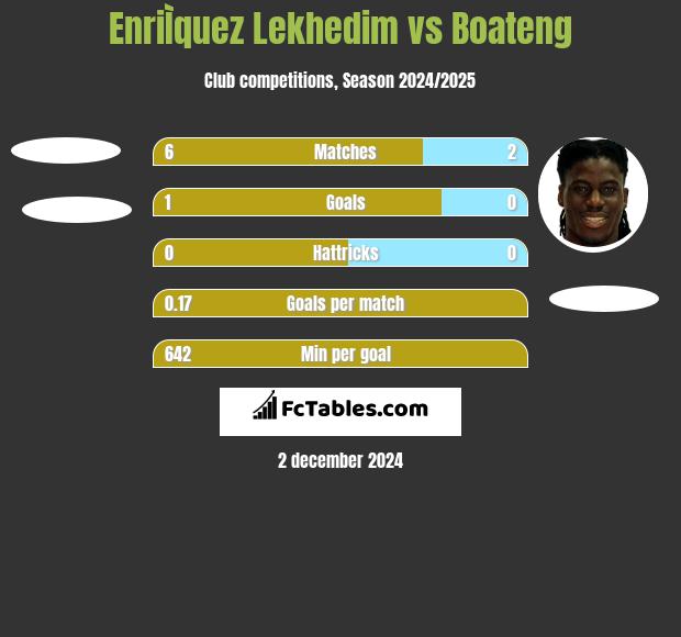 EnriÌquez Lekhedim vs Boateng h2h player stats