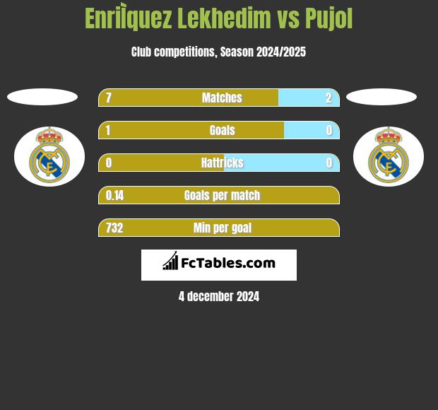 EnriÌquez Lekhedim vs Pujol h2h player stats