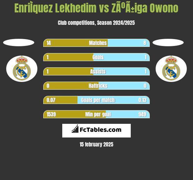 EnriÌquez Lekhedim vs ZÃºÃ±iga Owono h2h player stats