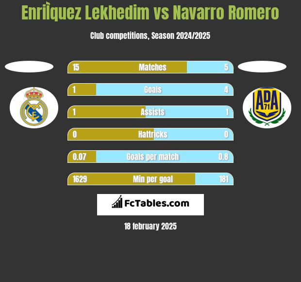 EnriÌquez Lekhedim vs Navarro Romero h2h player stats