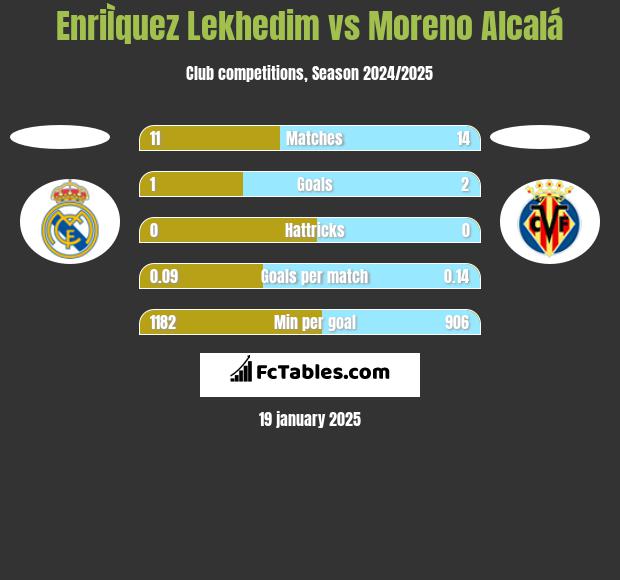 EnriÌquez Lekhedim vs Moreno Alcalá h2h player stats