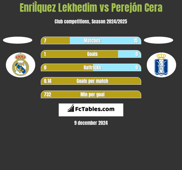 EnriÌquez Lekhedim vs Perejón Cera h2h player stats