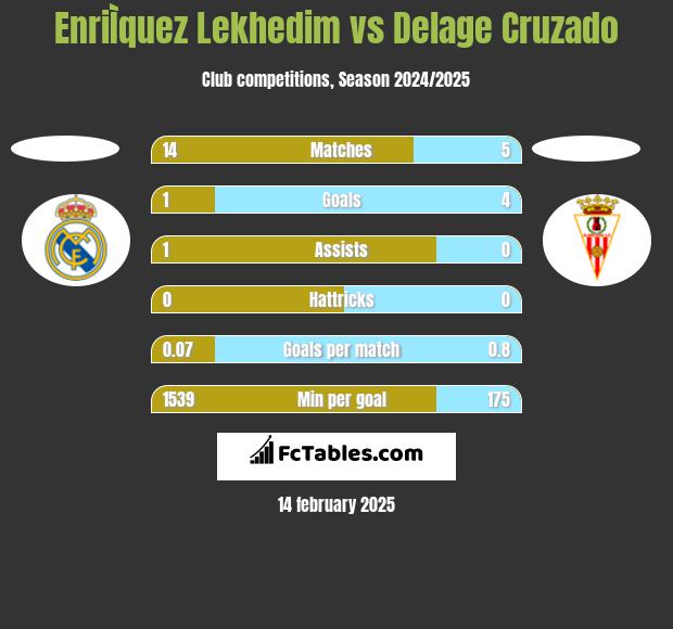 EnriÌquez Lekhedim vs Delage Cruzado h2h player stats