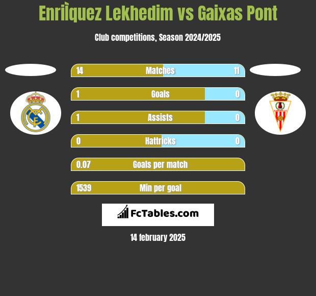 EnriÌquez Lekhedim vs Gaixas Pont h2h player stats