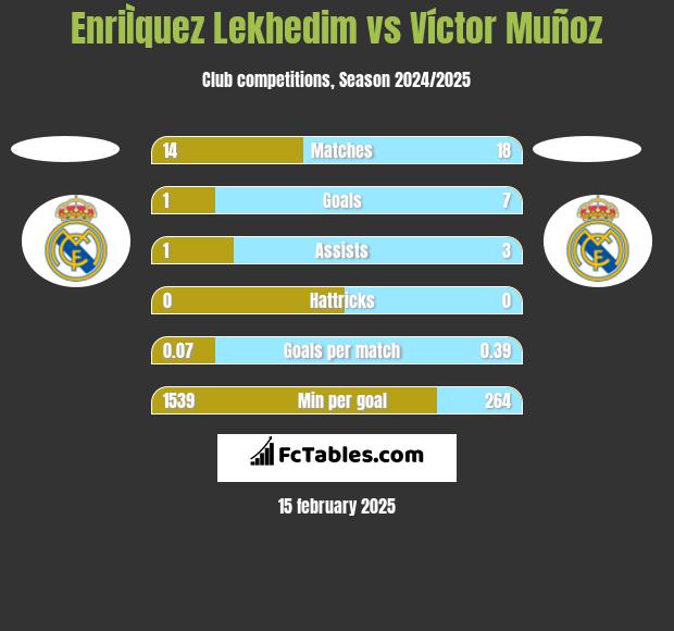 EnriÌquez Lekhedim vs Víctor Muñoz h2h player stats