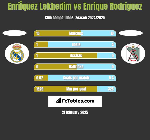 EnriÌquez Lekhedim vs Enrique Rodríguez h2h player stats