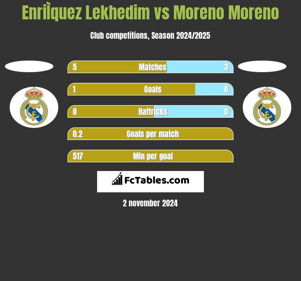 EnriÌquez Lekhedim vs Moreno Moreno h2h player stats