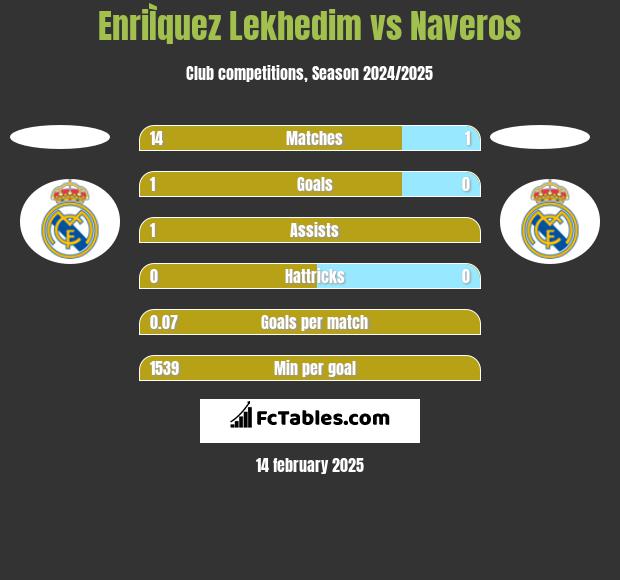 EnriÌquez Lekhedim vs Naveros h2h player stats