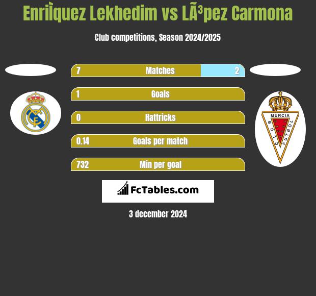 EnriÌquez Lekhedim vs LÃ³pez Carmona h2h player stats