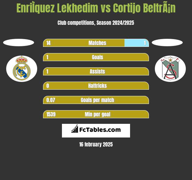 EnriÌquez Lekhedim vs Cortijo BeltrÃ¡n h2h player stats