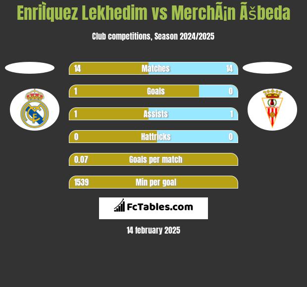 EnriÌquez Lekhedim vs MerchÃ¡n Ãšbeda h2h player stats