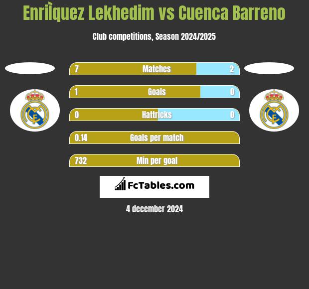 EnriÌquez Lekhedim vs Cuenca Barreno h2h player stats