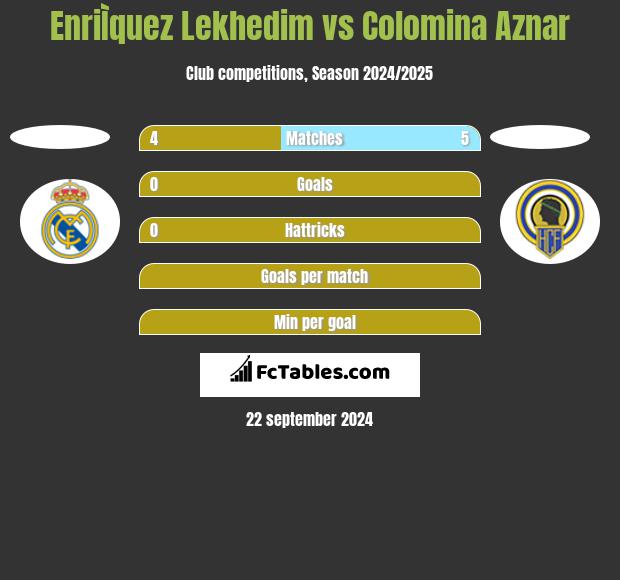 EnriÌquez Lekhedim vs Colomina Aznar h2h player stats