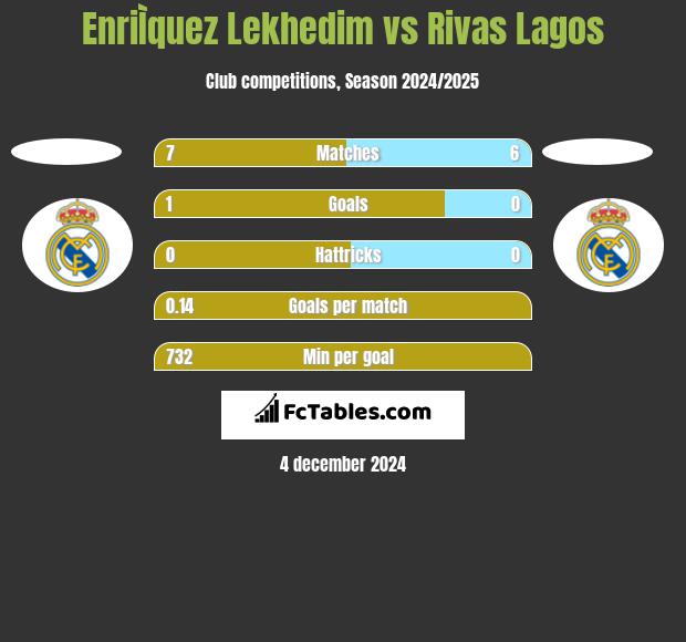 EnriÌquez Lekhedim vs Rivas Lagos h2h player stats