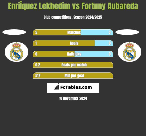 EnriÌquez Lekhedim vs Fortuny Aubareda h2h player stats