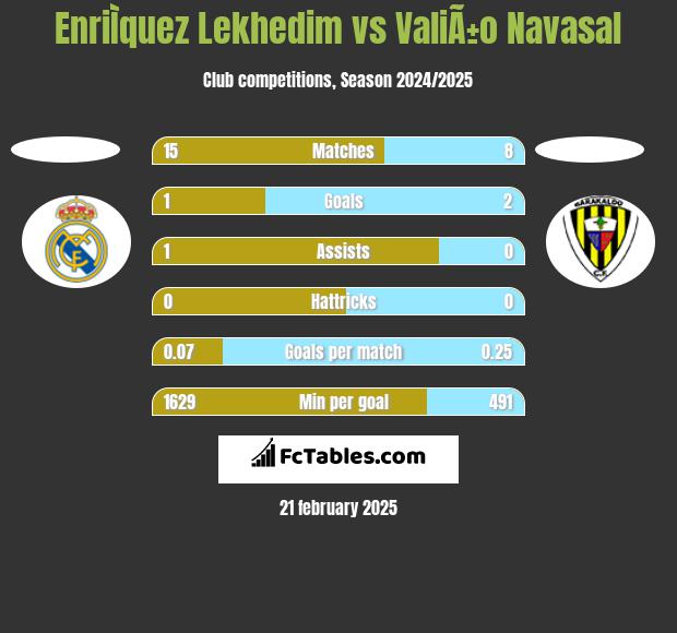 EnriÌquez Lekhedim vs ValiÃ±o Navasal h2h player stats