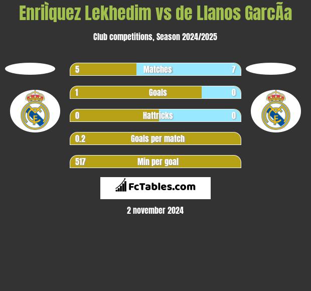 EnriÌquez Lekhedim vs de Llanos GarcÃ­a h2h player stats