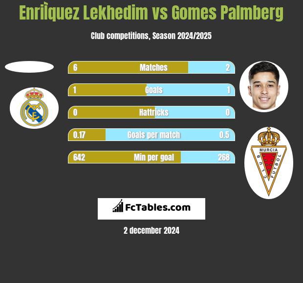 EnriÌquez Lekhedim vs Gomes Palmberg h2h player stats