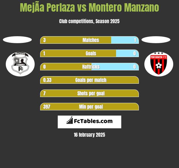 MejÃ­a Perlaza vs Montero Manzano h2h player stats