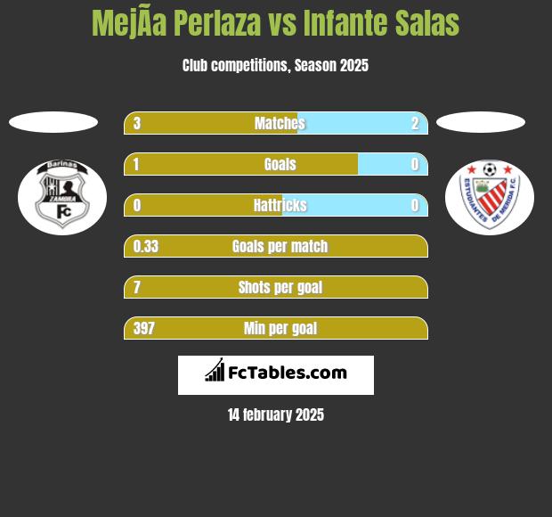 MejÃ­a Perlaza vs Infante Salas h2h player stats