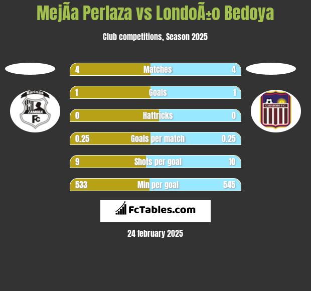 MejÃ­a Perlaza vs LondoÃ±o Bedoya h2h player stats