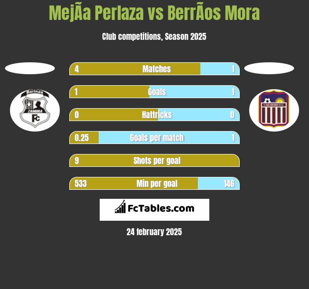 MejÃ­a Perlaza vs BerrÃ­os Mora h2h player stats