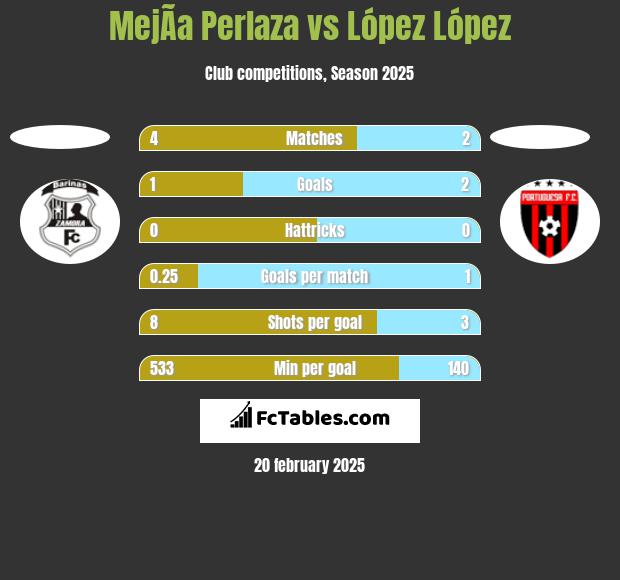 MejÃ­a Perlaza vs López López h2h player stats