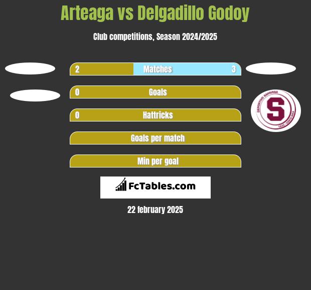 Arteaga vs Delgadillo Godoy h2h player stats