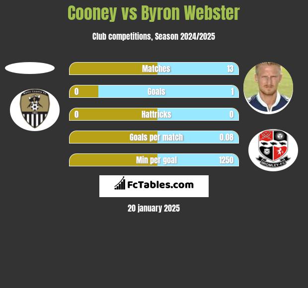 Cooney vs Byron Webster h2h player stats